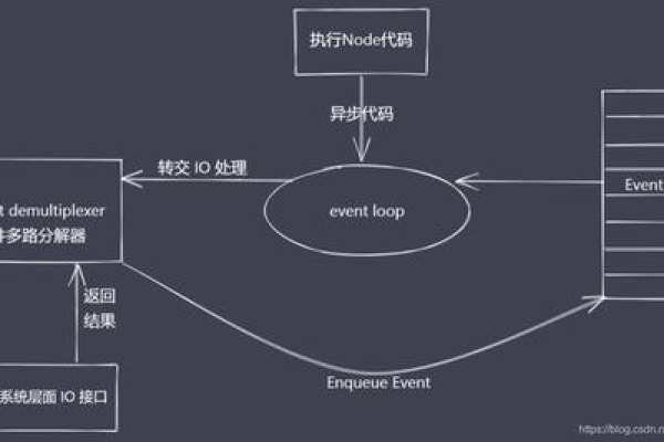 如何在JavaScript中实现多进程以提升性能和并发处理能力？