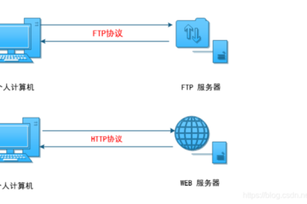 配置企业ftp服务器配置_配置FTP/SFTP连接  第1张