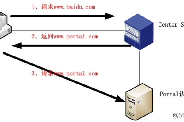 portal 服务器配置_如何配置Portal认证  第1张