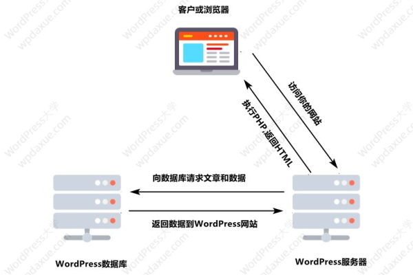 网页设计中有哪些数据和元素可以传输到Web服务器？  第1张