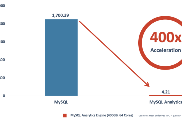 如何在MySQL中进行高效的数据库统计分析？