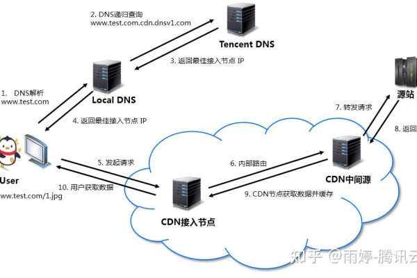 脑梗塞与内容分发网络（CDN）有何关联？