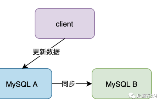 如何理解MySQL的异步写入机制及其主备复制原理？