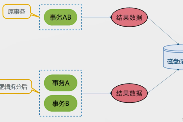 什么是MySQL数据库的三大范式？