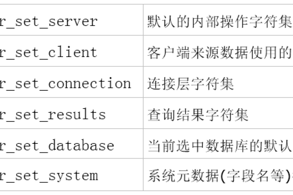 如何修改MySQL数据库的默认编码设置？  第1张