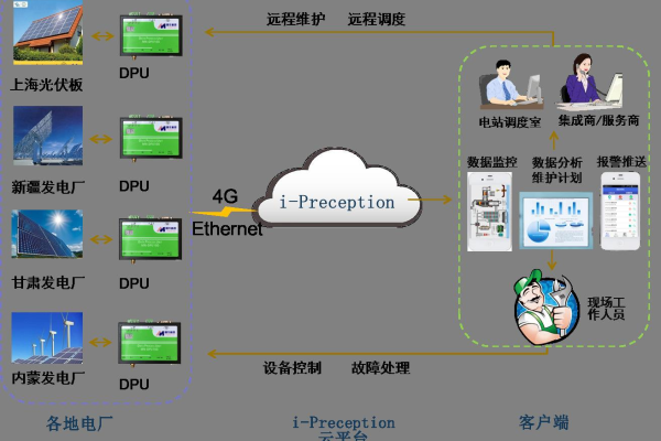 plc云服务器数据库_实验简介