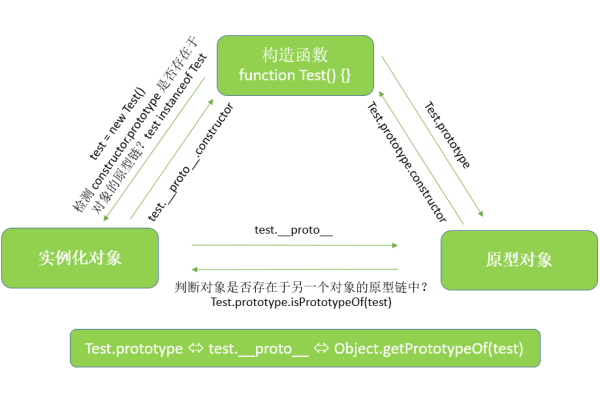 如何在JavaScript中高效地绑定变量？