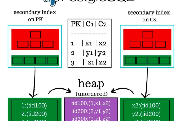 postgresql和mysql区别_MySQL>PostgreSQL