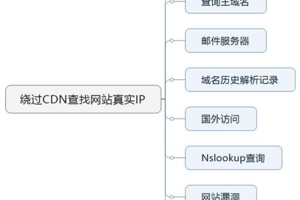 如何利用CDN进行有效的内容源查找？