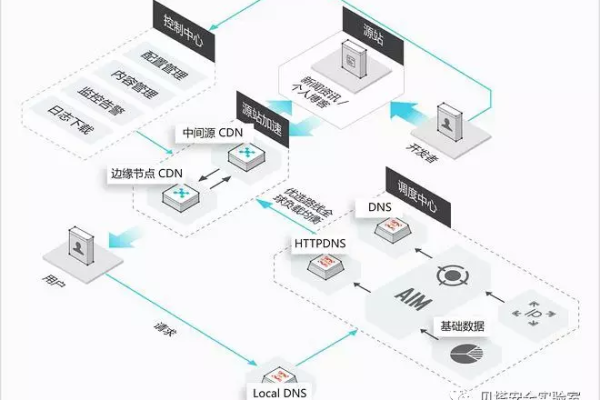 判断cdn加速的真实ip_CDN加速  第1张