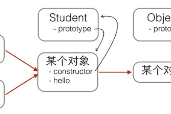 如何利用JavaScript高效地构建和组装对象？