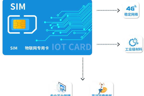 如何在物联网流量卡官网上进行购买？  第1张