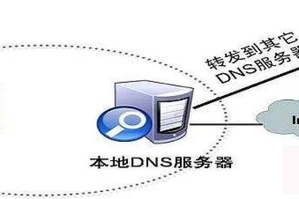 跑cdn用什么dns_dns