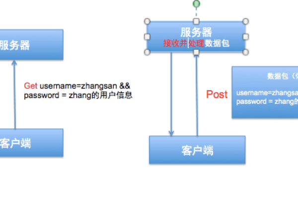 post请求方式不走cdn_发送POST请求  第1张