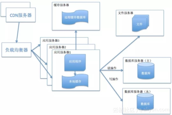 如何有效提取CDN组中的数据？