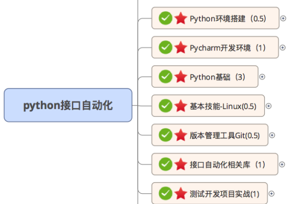 python 自动化测试 嵌入式_自动化测试模块  第1张