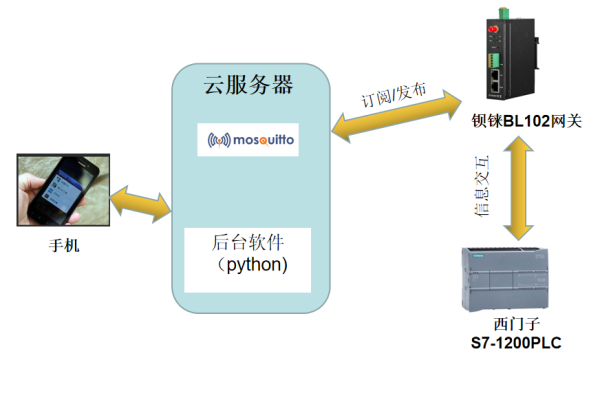 PLC使用云服务器_实验简介