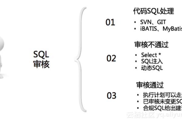 mysql数据库设计四大范性_SQL审核的原创疑问句标题可以是，，如何确保MySQL数据库设计的四大范性通过SQL审核?