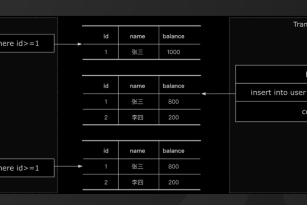 如何在RDS for MySQL中调整事务的隔离级别？