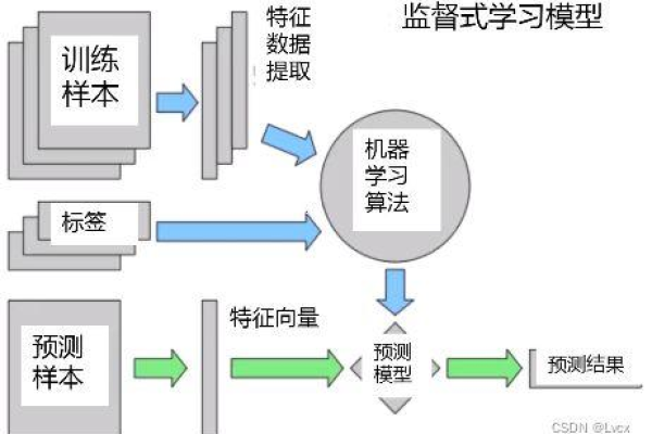 评价机器学习推荐方法_机器学习端到端场景