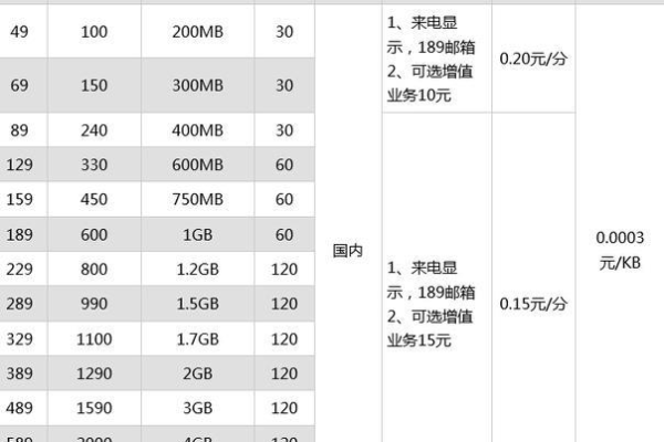 每月流量卡费用是多少？