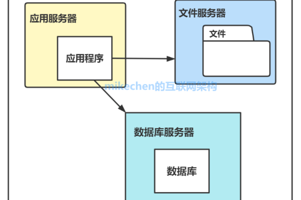 应用程序服务器扮演了哪些关键角色？