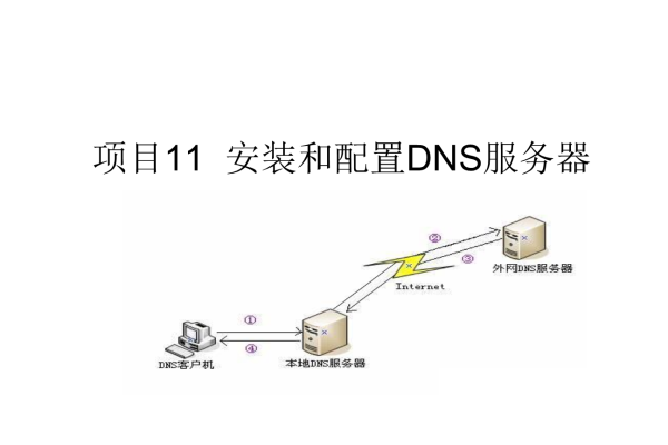 配置dns服务器实验_配置DNS  第1张