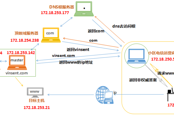 探究网络迷航，无法解析服务器的DNS地址背后的原因是什么？