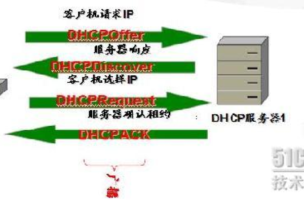 配置与管理dhcp服务器_修改DHCP配置项（可选）  第1张