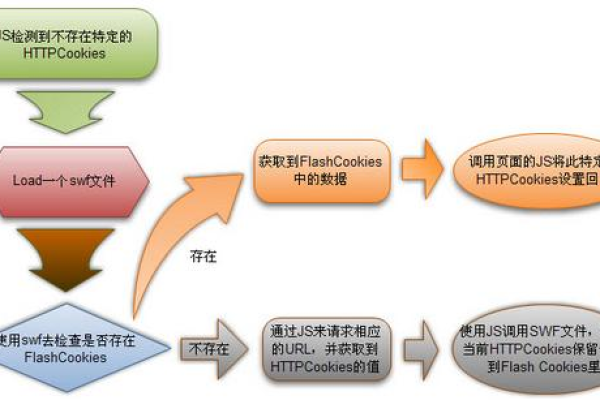 JavaScript中的Cookies究竟能做些什么？