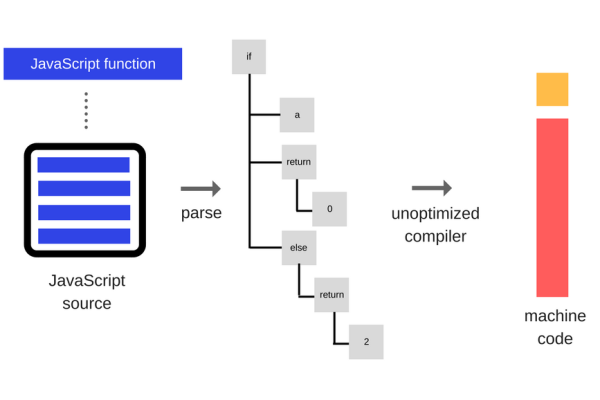 如何将JavaScript代码高效转换为WebAssembly？