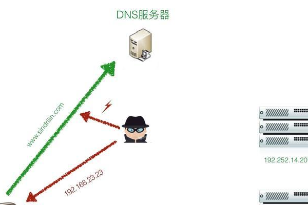 如何确定DNS服务器配置的优先级顺序？