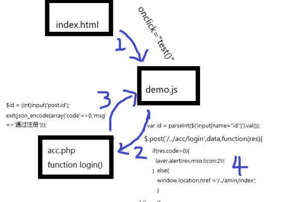 如何在JavaScript中调用Controller并实现交互？