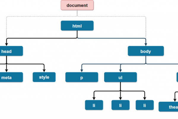 js dom树 是一个关于JavaScript和文档对象模型（DOM）的概念。在生成一个原创的疑问句标题时，我们可以围绕这个概念提出一个问题，以吸引读者的注意并引发他们的好奇心。以下是一个可能的标题，，如何有效地遍历和操作JavaScript中的DOM树？，提出了一个关于如何在JavaScript中高效地处理DOM结构的问题，这可能会吸引那些对前端开发和网页脚本编程感兴趣的读者。