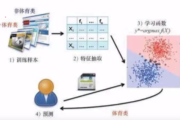 如何在Python中利用机器学习库实现端到端的机器学习场景？  第1张