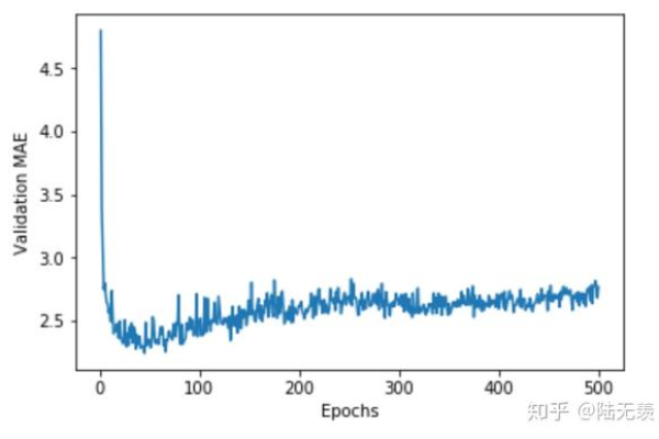 如何利用Python进行深度学习模型的预测和分析？  第1张