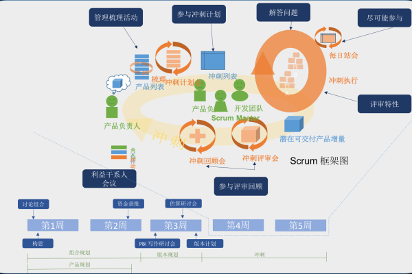 如何有效实施PHP Scrum敏捷开发框架？