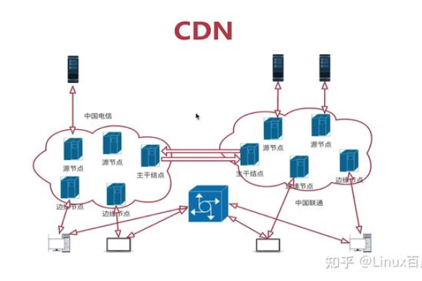 什么是cdn大盘鸡？