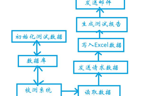 如何有效实施Python接口自动化测试框架以优化软件开发流程？