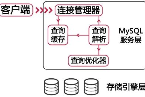 MySQL 架构，如何设计高效的产品架构？