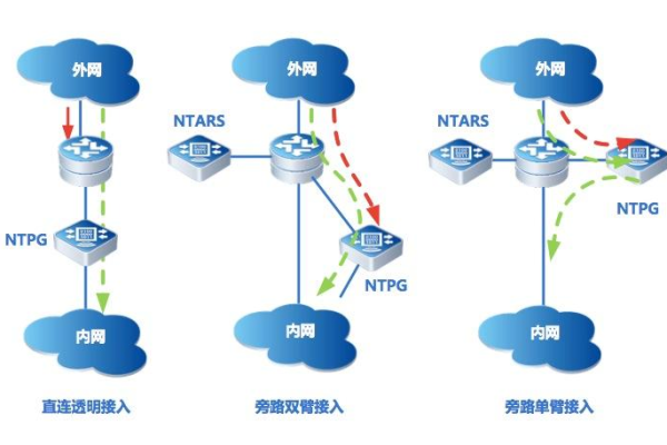 如何配置NPT服务器以确保网络时间同步的准确性？  第1张