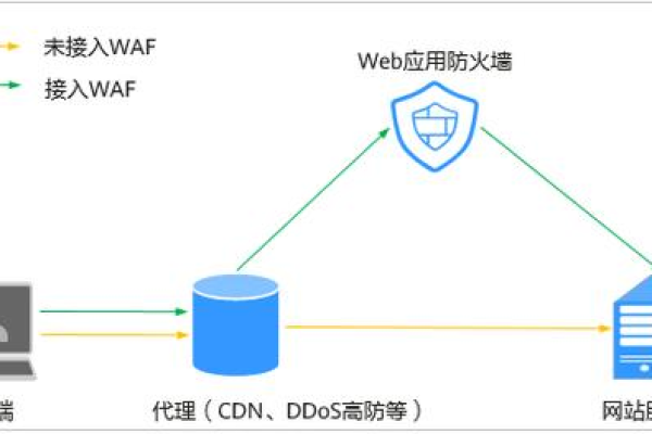 如何有效利用CDN高防WAF提升网站安全防护水平？