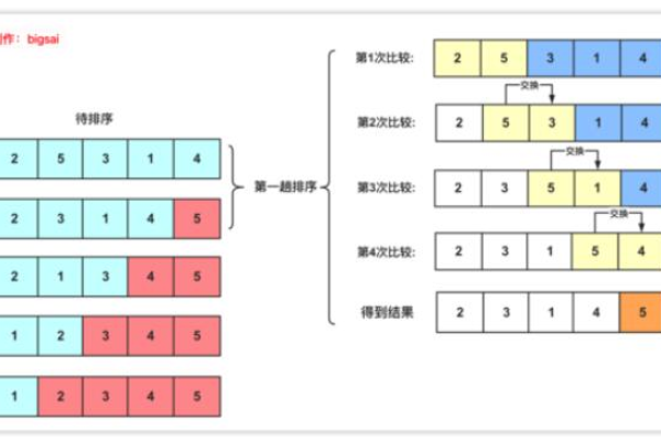 如何设计高效的排序算法测试用例？