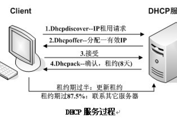 配置DHCP服务器与短信应用的作用究竟何在？  第1张