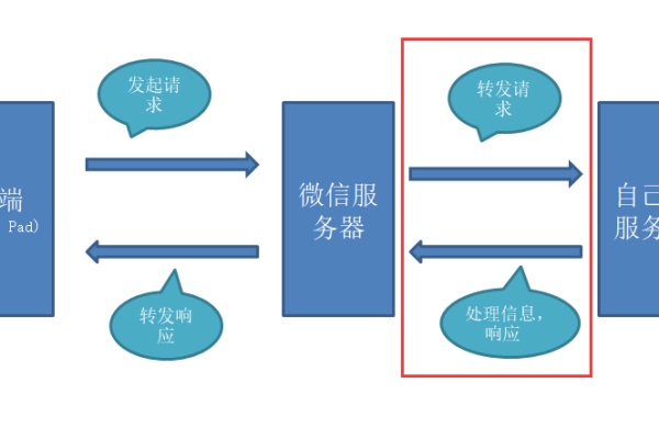 微信服务器究竟承担哪些关键功能？