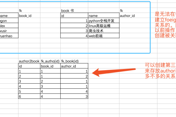 如何在MySQL中检查数据库外键的状态，是否被禁用或目标库表是否存在外键？