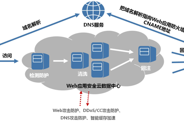 内容分发网络（cdn）在抵御分布式拒绝服务（ddos）攻击方面扮演什么角色？