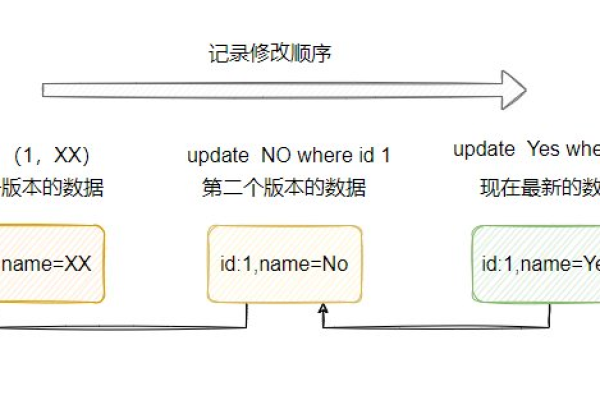 如何理解MySQL数据库中的MVCC机制？  第1张