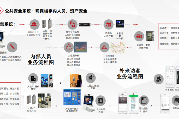 如何高效实施门禁管理系统以提升安全性能？