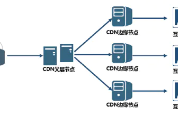 如何优化海外服务器CDN以提高全球访问速度和可靠性？  第1张